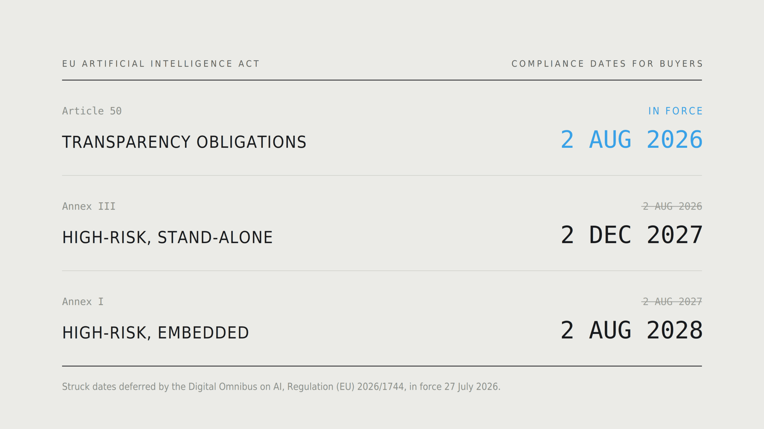 EU AI act dates